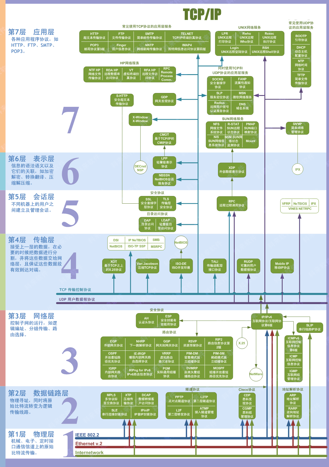 OSI七层网络协议